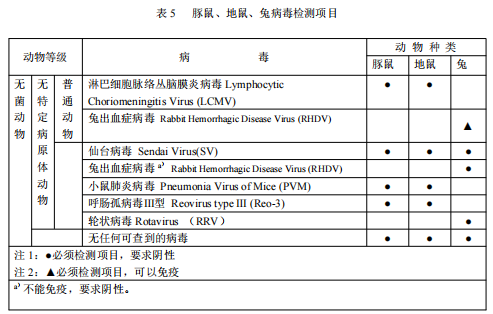 GB 14922—2022《實驗動物 微生物、寄生蟲學等級及監測》 標準解讀(圖7)